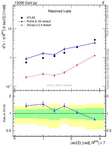Plot of ttbar.dphi in 13000 GeV pp collisions