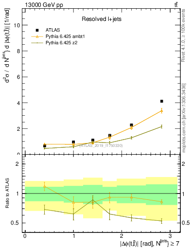 Plot of ttbar.dphi in 13000 GeV pp collisions