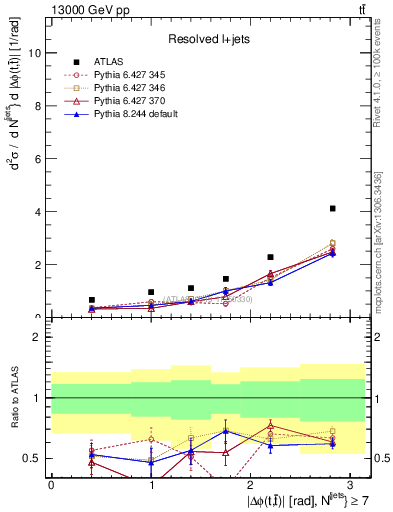 Plot of ttbar.dphi in 13000 GeV pp collisions