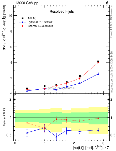 Plot of ttbar.dphi in 13000 GeV pp collisions