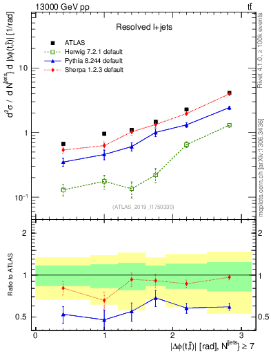 Plot of ttbar.dphi in 13000 GeV pp collisions