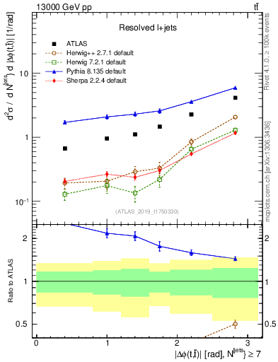 Plot of ttbar.dphi in 13000 GeV pp collisions