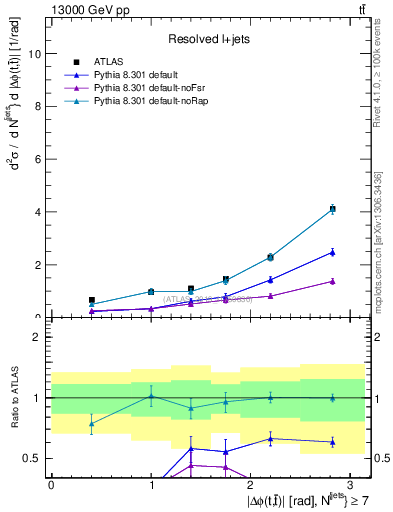 Plot of ttbar.dphi in 13000 GeV pp collisions