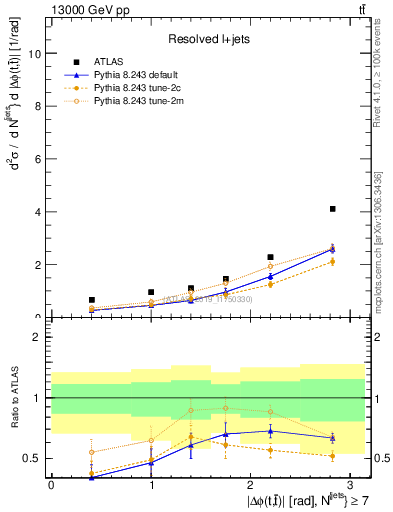 Plot of ttbar.dphi in 13000 GeV pp collisions