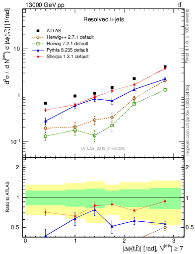 Plot of ttbar.dphi in 13000 GeV pp collisions