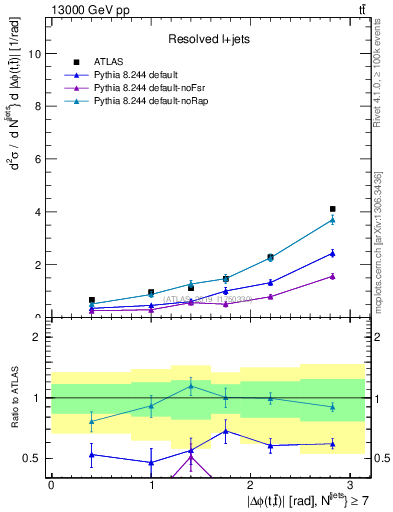 Plot of ttbar.dphi in 13000 GeV pp collisions