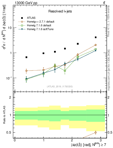 Plot of ttbar.dphi in 13000 GeV pp collisions