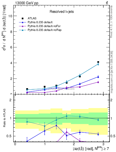 Plot of ttbar.dphi in 13000 GeV pp collisions