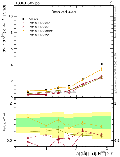 Plot of ttbar.dphi in 13000 GeV pp collisions