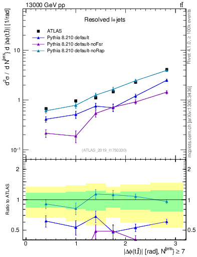 Plot of ttbar.dphi in 13000 GeV pp collisions