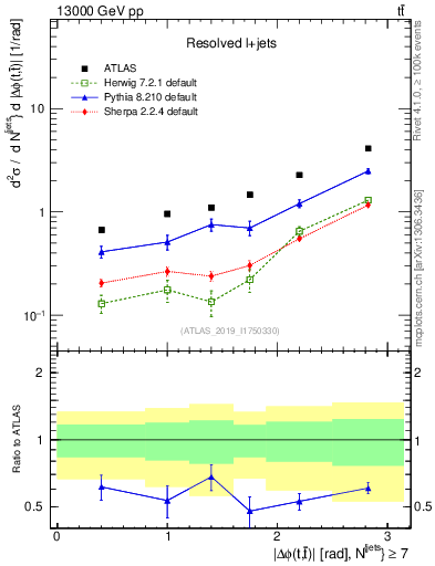 Plot of ttbar.dphi in 13000 GeV pp collisions