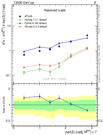 Plot of ttbar.dphi in 13000 GeV pp collisions