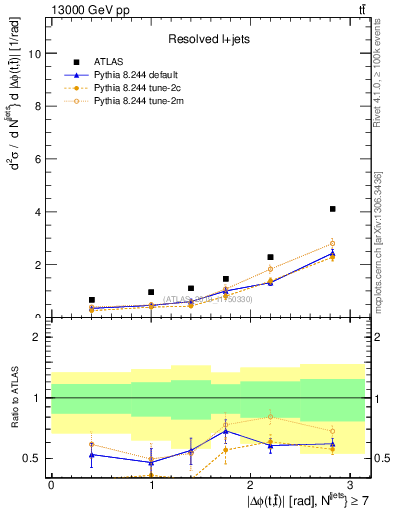 Plot of ttbar.dphi in 13000 GeV pp collisions