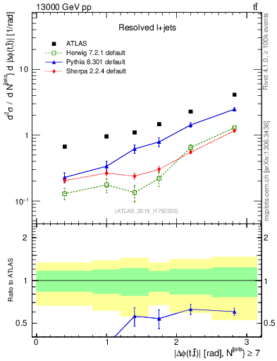 Plot of ttbar.dphi in 13000 GeV pp collisions