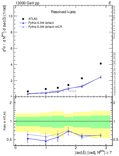Plot of ttbar.dphi in 13000 GeV pp collisions