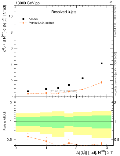 Plot of ttbar.dphi in 13000 GeV pp collisions