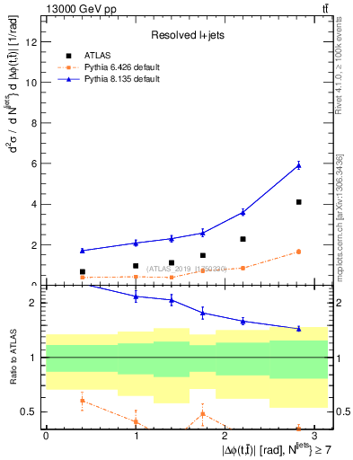 Plot of ttbar.dphi in 13000 GeV pp collisions