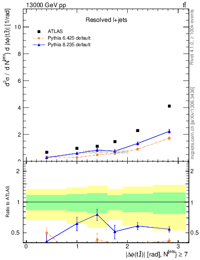 Plot of ttbar.dphi in 13000 GeV pp collisions