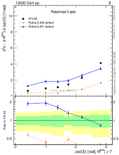 Plot of ttbar.dphi in 13000 GeV pp collisions