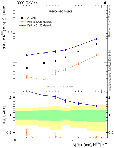 Plot of ttbar.dphi in 13000 GeV pp collisions