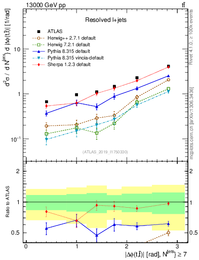Plot of ttbar.dphi in 13000 GeV pp collisions