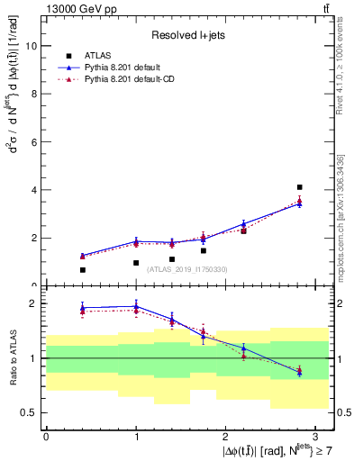 Plot of ttbar.dphi in 13000 GeV pp collisions