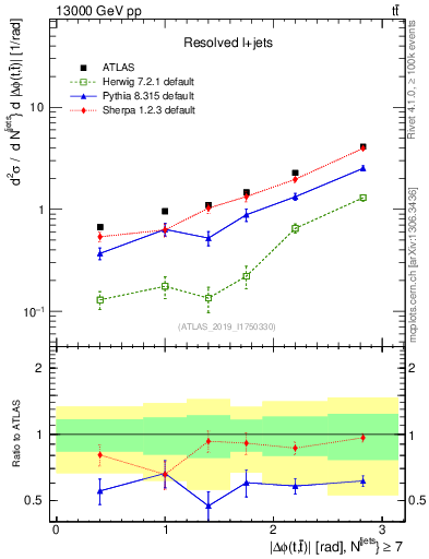 Plot of ttbar.dphi in 13000 GeV pp collisions