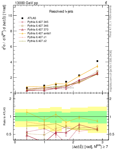 Plot of ttbar.dphi in 13000 GeV pp collisions