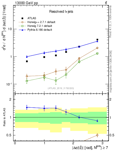 Plot of ttbar.dphi in 13000 GeV pp collisions