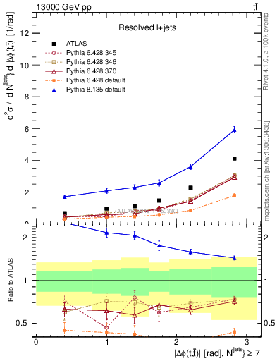 Plot of ttbar.dphi in 13000 GeV pp collisions