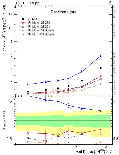 Plot of ttbar.dphi in 13000 GeV pp collisions