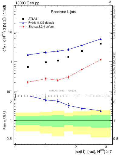 Plot of ttbar.dphi in 13000 GeV pp collisions