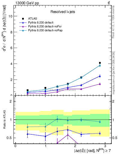 Plot of ttbar.dphi in 13000 GeV pp collisions