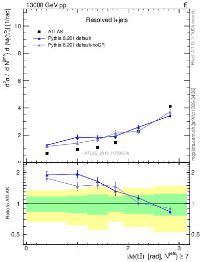 Plot of ttbar.dphi in 13000 GeV pp collisions
