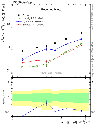 Plot of ttbar.dphi in 13000 GeV pp collisions