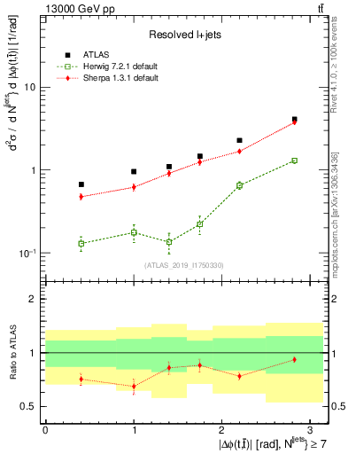 Plot of ttbar.dphi in 13000 GeV pp collisions