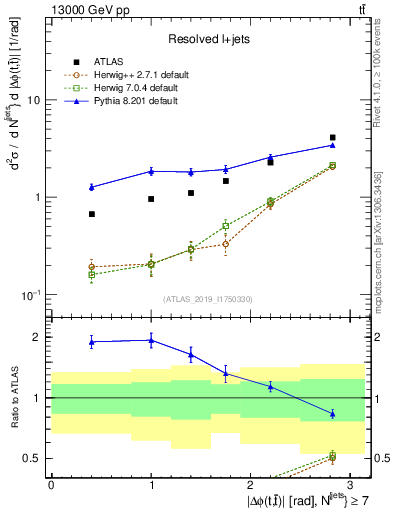 Plot of ttbar.dphi in 13000 GeV pp collisions