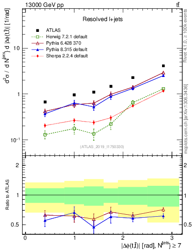 Plot of ttbar.dphi in 13000 GeV pp collisions