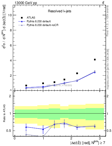 Plot of ttbar.dphi in 13000 GeV pp collisions