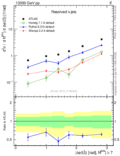Plot of ttbar.dphi in 13000 GeV pp collisions