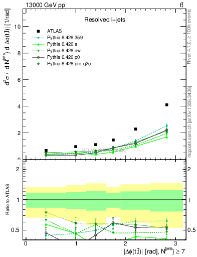 Plot of ttbar.dphi in 13000 GeV pp collisions