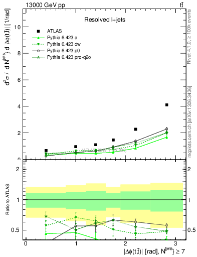 Plot of ttbar.dphi in 13000 GeV pp collisions