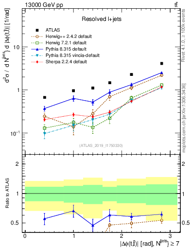 Plot of ttbar.dphi in 13000 GeV pp collisions