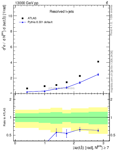 Plot of ttbar.dphi in 13000 GeV pp collisions
