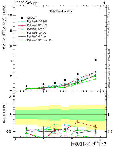 Plot of ttbar.dphi in 13000 GeV pp collisions