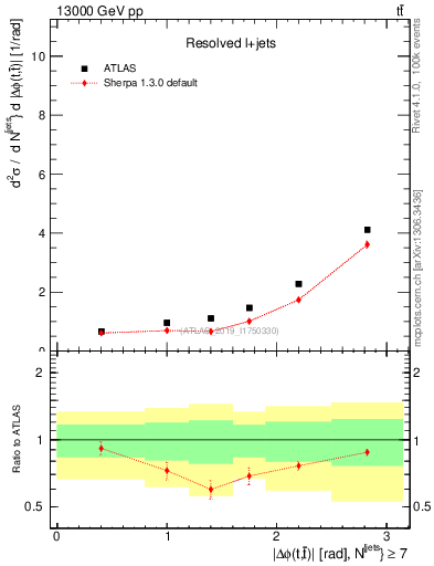 Plot of ttbar.dphi in 13000 GeV pp collisions