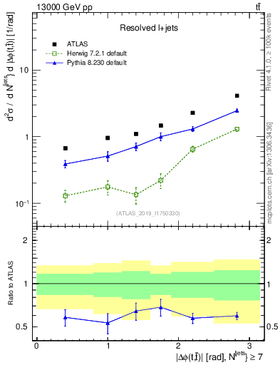 Plot of ttbar.dphi in 13000 GeV pp collisions