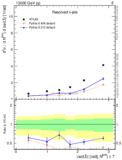 Plot of ttbar.dphi in 13000 GeV pp collisions