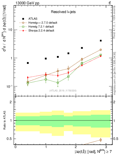 Plot of ttbar.dphi in 13000 GeV pp collisions