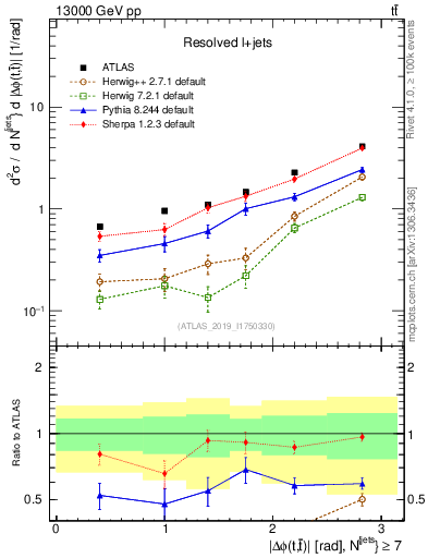 Plot of ttbar.dphi in 13000 GeV pp collisions